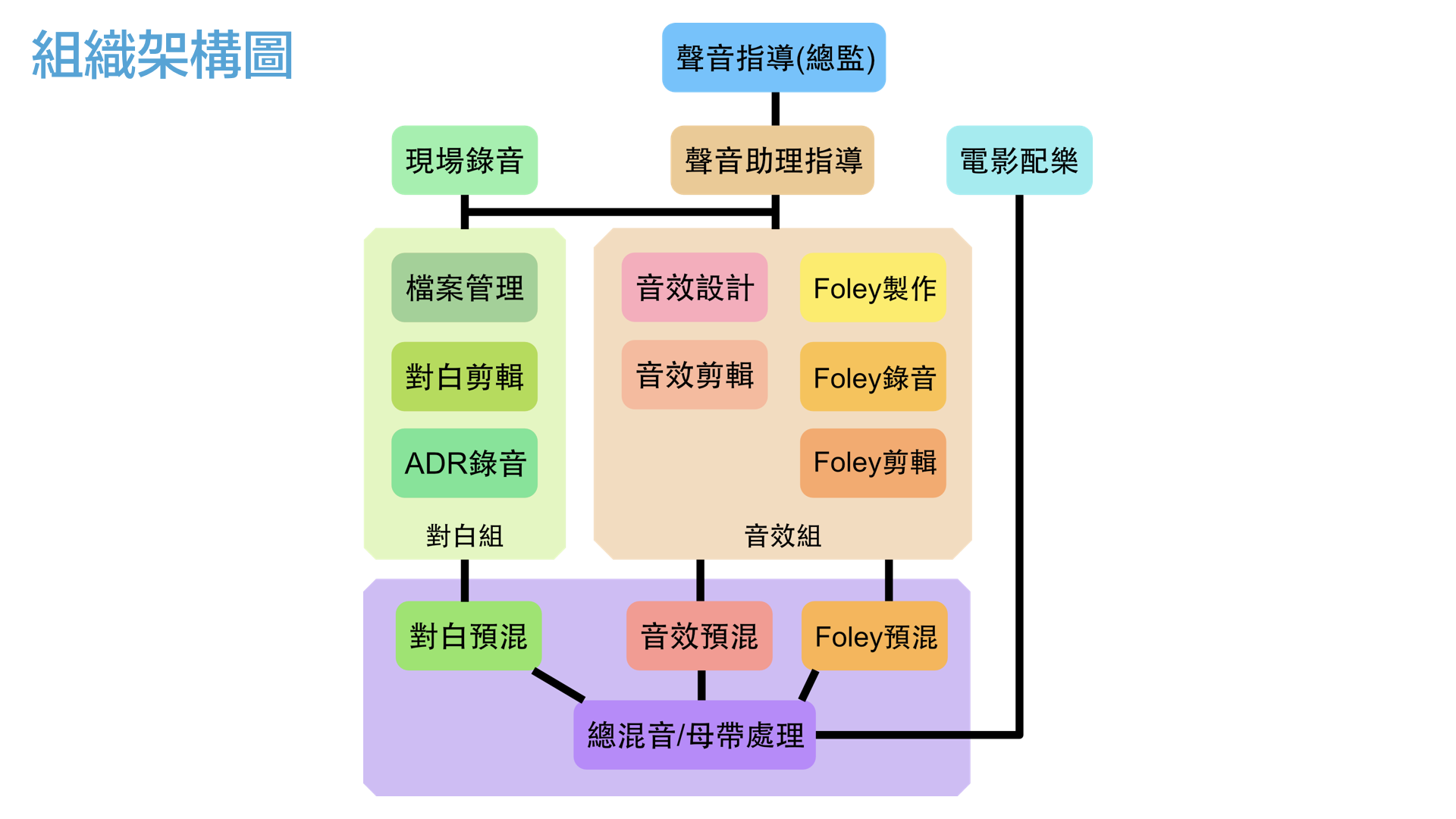 電影聲音製作組織架構圖